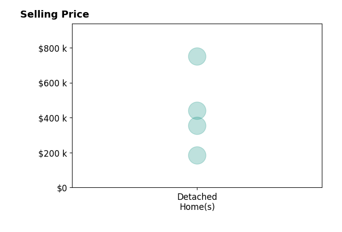 Histogram of home sales price ranges for Marianne Llanos