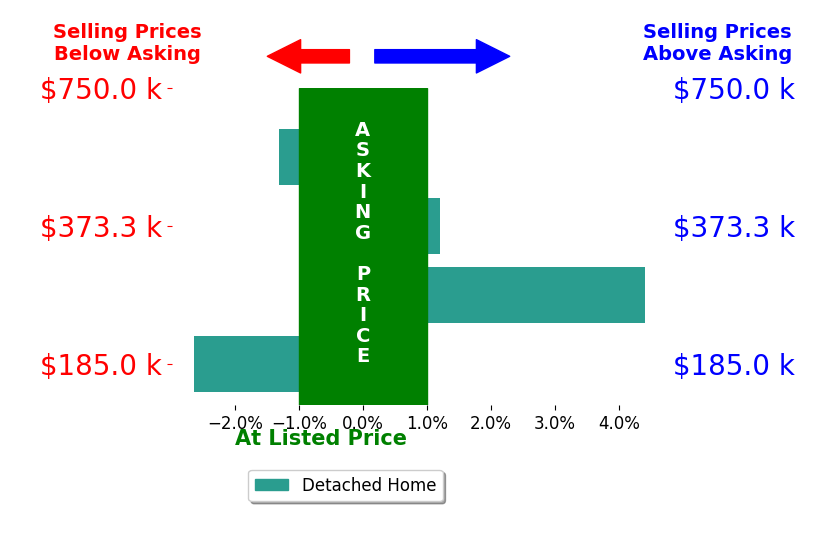 Bar chart comparing asking price vs selling price for Marianne Llanos