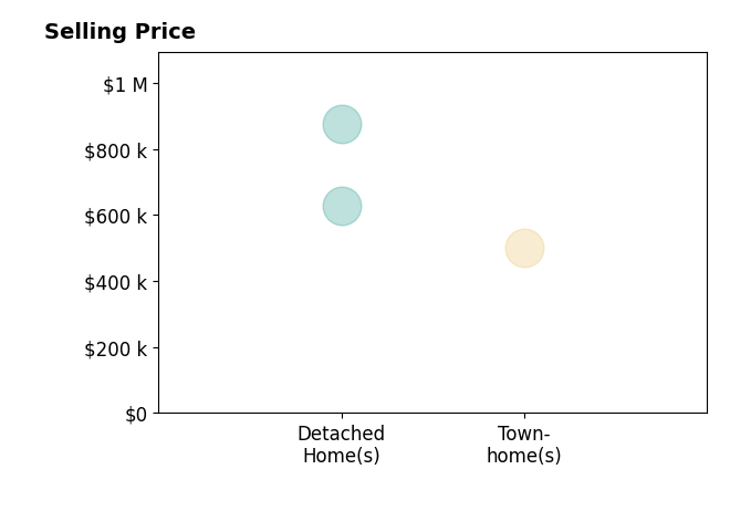 Kim Mcdowell's sold homes include detached homes from $630K to $875K, townhomes at $500K.