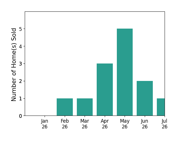 Bar chart of total home sales by Jonathan Galier over the past 12 months