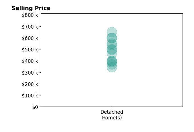 Histogram of home sales price ranges for Jonathan Galier