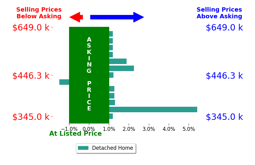 Bar chart comparing asking price vs selling price for Jonathan Galier