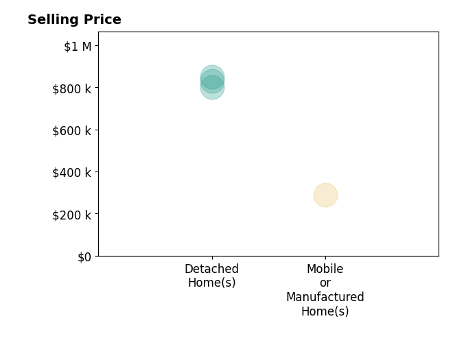 Histogram of home sales price ranges for Patricia Navarro