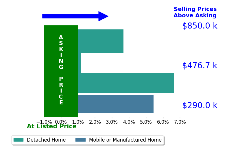 Bar chart comparing asking price vs selling price for Patricia Navarro