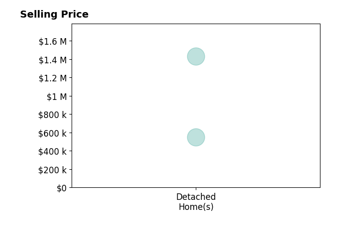 Histogram of home sales price ranges for James Baker