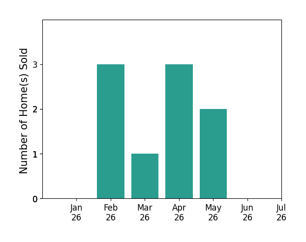 Bar chart of total home sales by JT Contrestano over the past 12 months