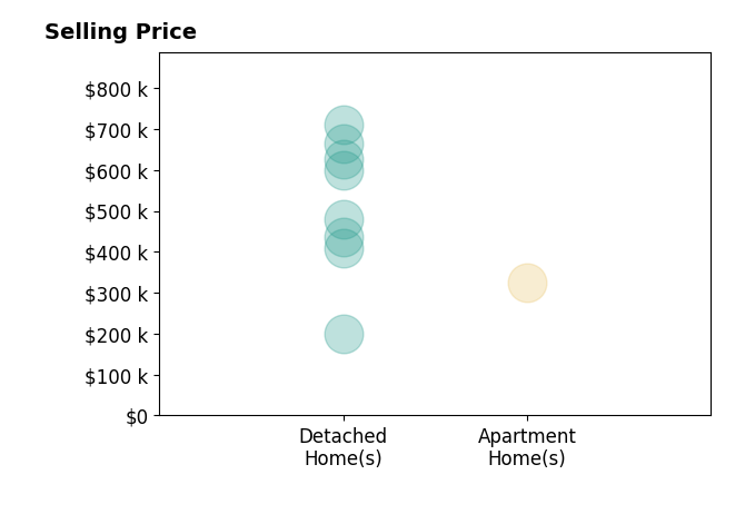 Histogram of home sales price ranges for JT Contrestano