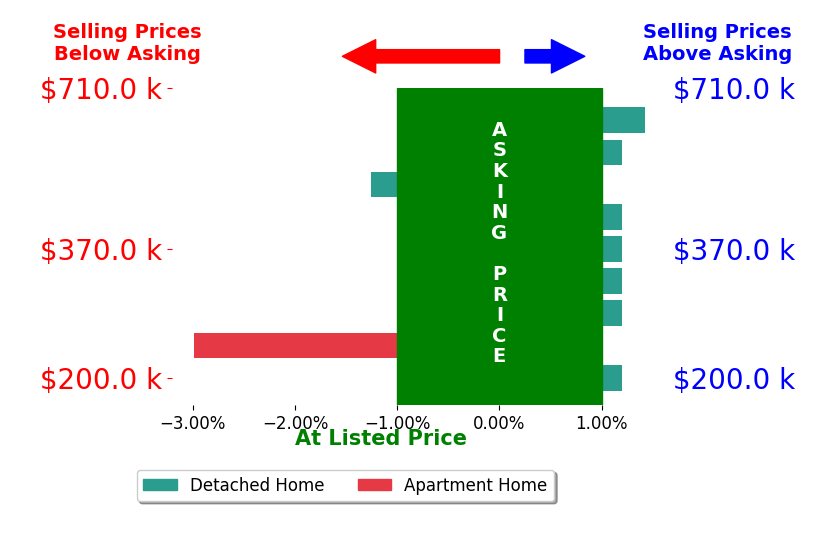 Bar chart comparing asking price vs selling price for JT Contrestano
