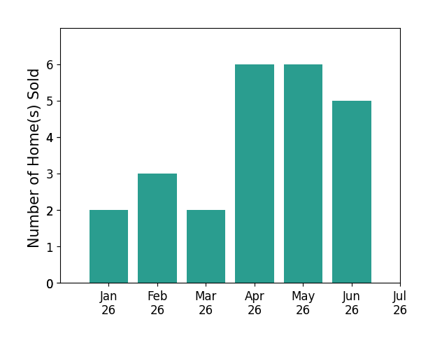 Bar chart of total home sales by Alex Salazar over the past 12 months