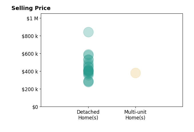 Histogram of home sales price ranges for Alex Salazar