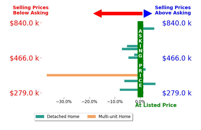 Bar chart comparing asking price vs selling price for Alex Salazar