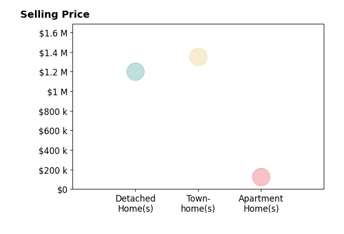 Histogram of home sales price ranges for Jacob Kodner
