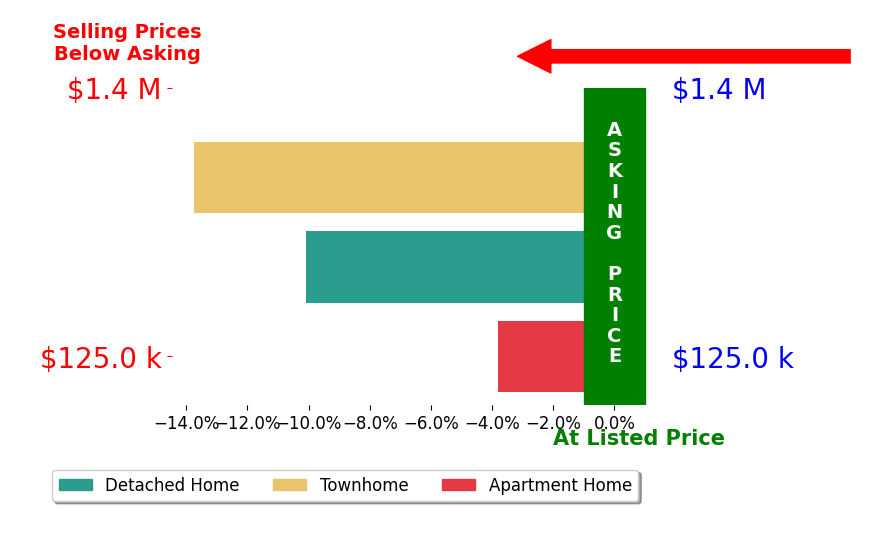 Bar chart comparing asking price vs selling price for Jacob Kodner