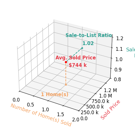 Michael Bare sold 1 homes with an average sold price of $744K and an average sale-to-list ratio of 102.0%.