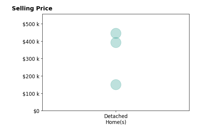 Histogram of home sales price ranges for Vanessa Ochoa