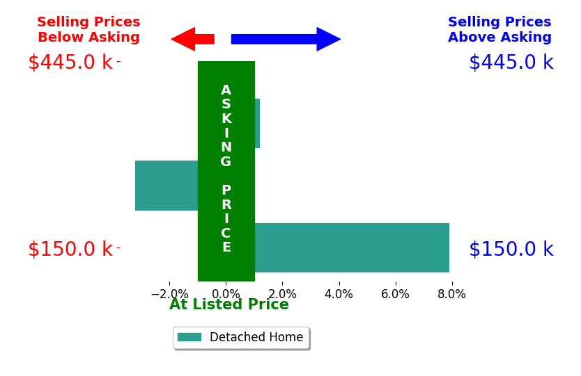 Bar chart comparing asking price vs selling price for Vanessa Ochoa