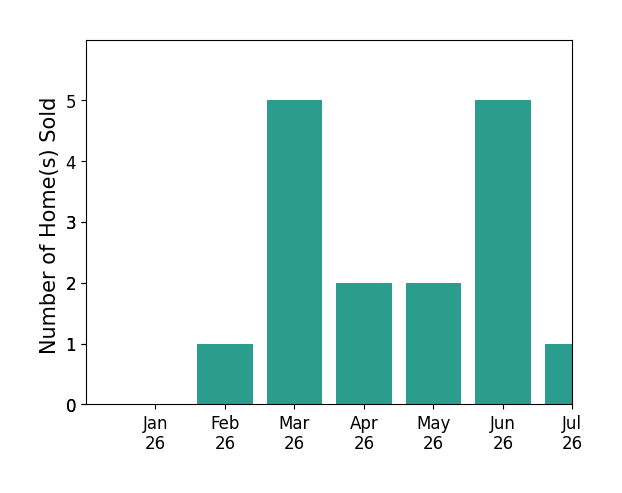 Bar chart of total home sales by Gracelyn Martinez over the past 12 months