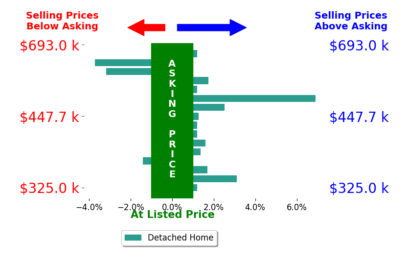 Bar chart comparing asking price vs selling price for Gracelyn Martinez