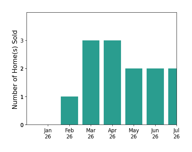 Bar chart of total home sales by Layla Granata over the past 12 months