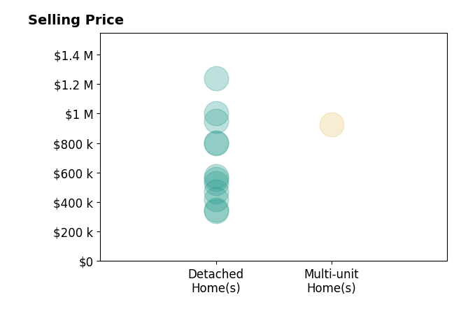 Histogram of home sales price ranges for Layla Granata