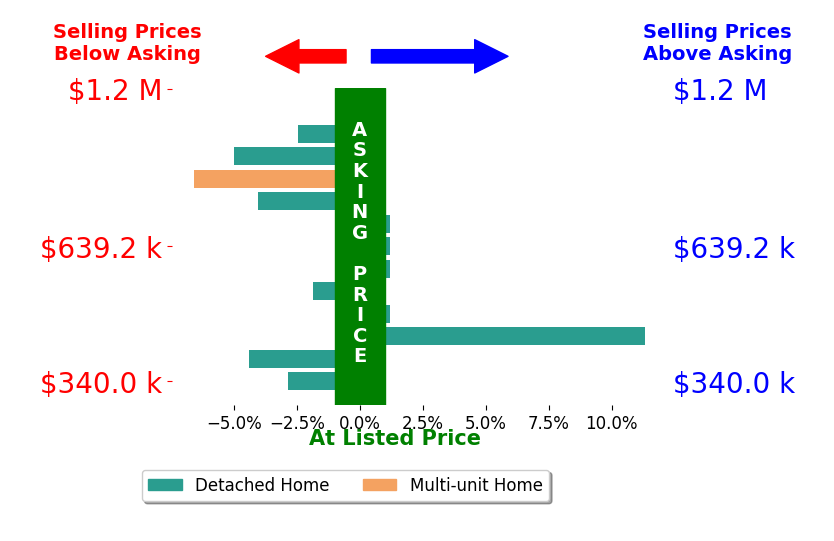 Bar chart comparing asking price vs selling price for Layla Granata