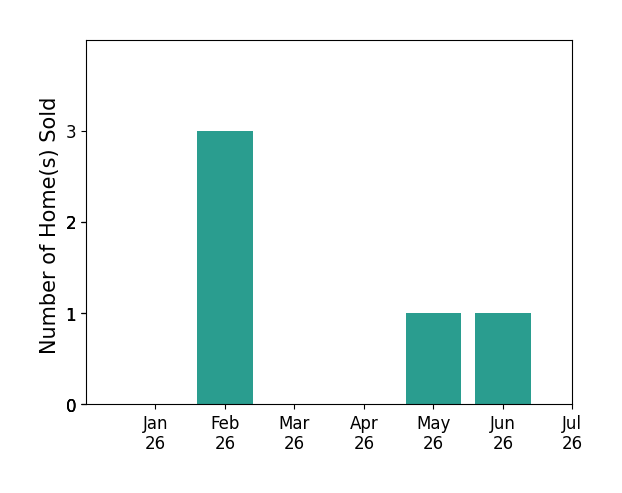 Bar chart of total home sales by Elisa Simmons over the past 12 months