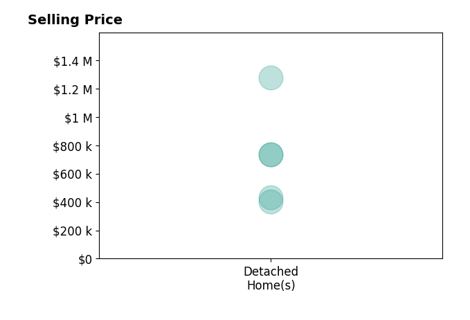 Histogram of home sales price ranges for Elisa Simmons
