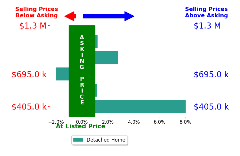 Bar chart comparing asking price vs selling price for Elisa Simmons