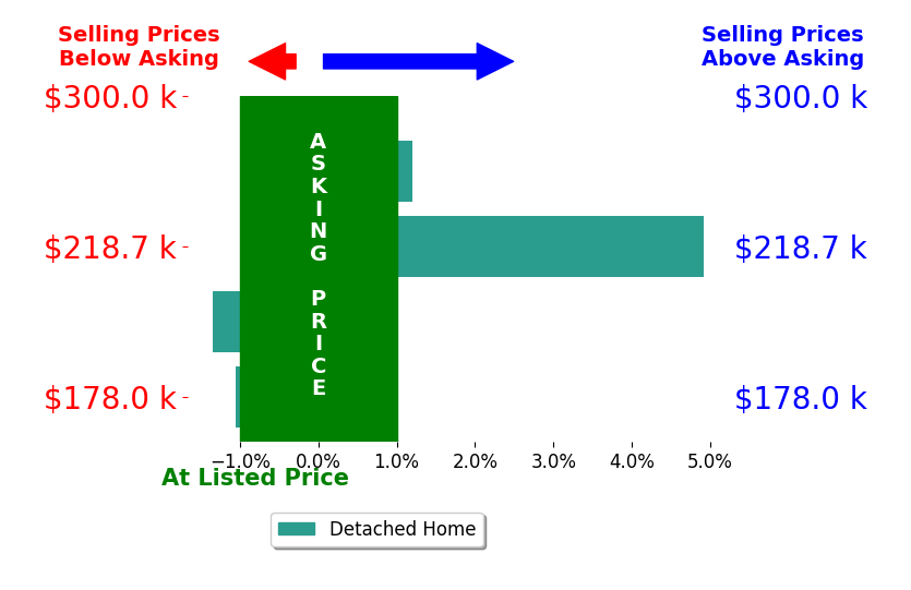 Bar chart comparing asking price vs selling price for Denise Bowlin