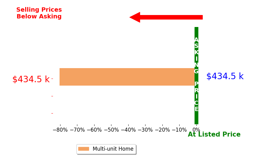 Bar chart comparing asking price vs selling price for Todd Thompson