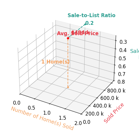 Chart showing sale-to-list price ratio for Todd Thompson