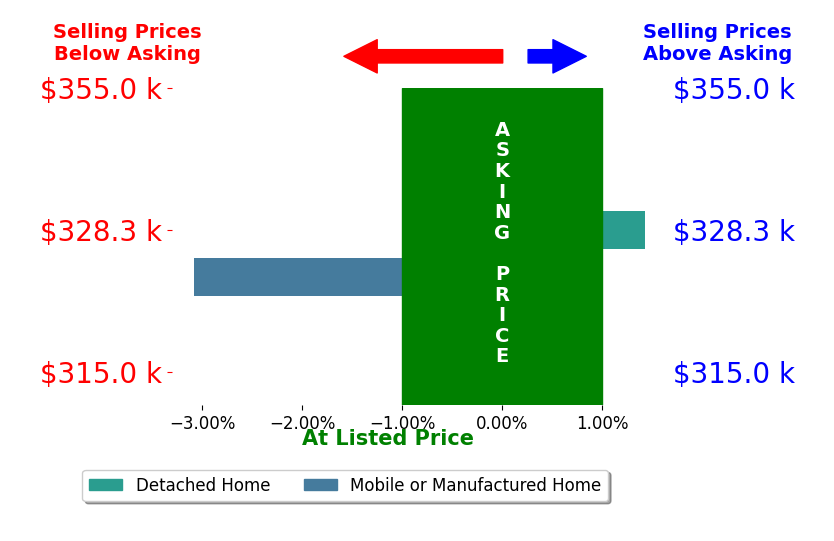 Bar chart comparing asking price vs selling price for Ray Benitez Gayosso