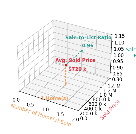 Ryan Hostetler sold 1 homes with an average sold price of $720K and an average sale-to-list ratio of 96.0%.