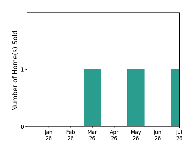 Bar chart of total home sales by Michael Fant over the past 12 months