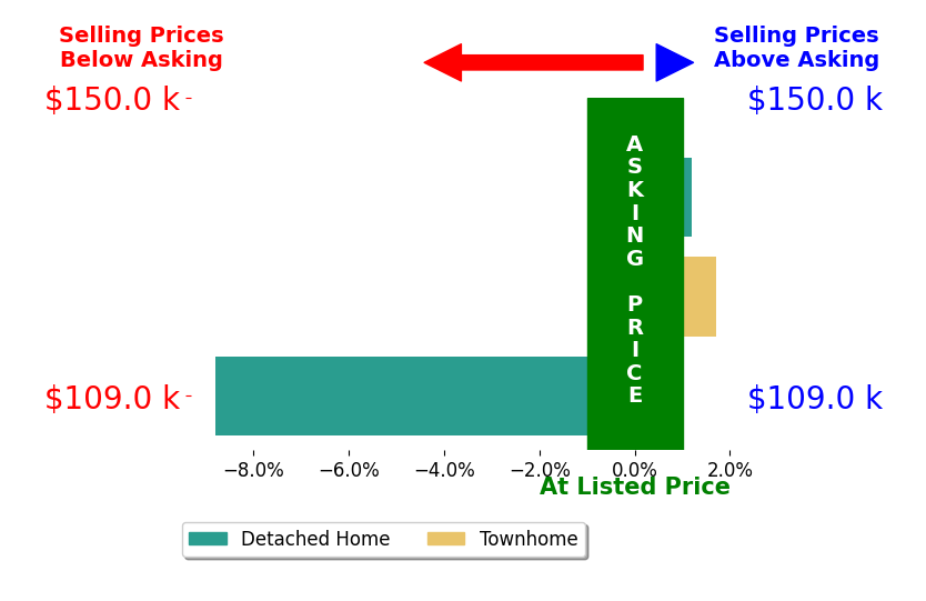 Bar chart comparing asking price vs selling price for Michael Fant
