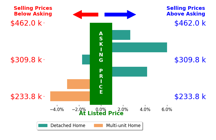 Rochelle Donastorg's sold homes closed 0.6% above asking on average, with 3 homes above, 3 below, and 0 at asking price.