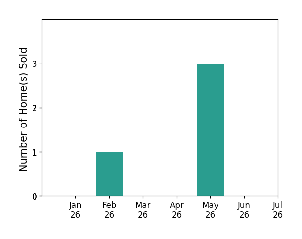 Bar chart of total home sales by Henry Garcia over the past 12 months