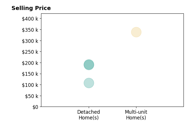 Histogram of home sales price ranges for Henry Garcia