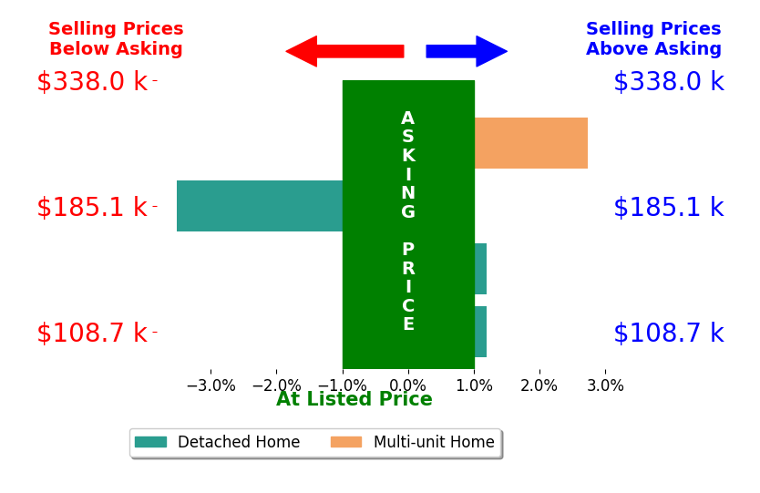 Bar chart comparing asking price vs selling price for Henry Garcia