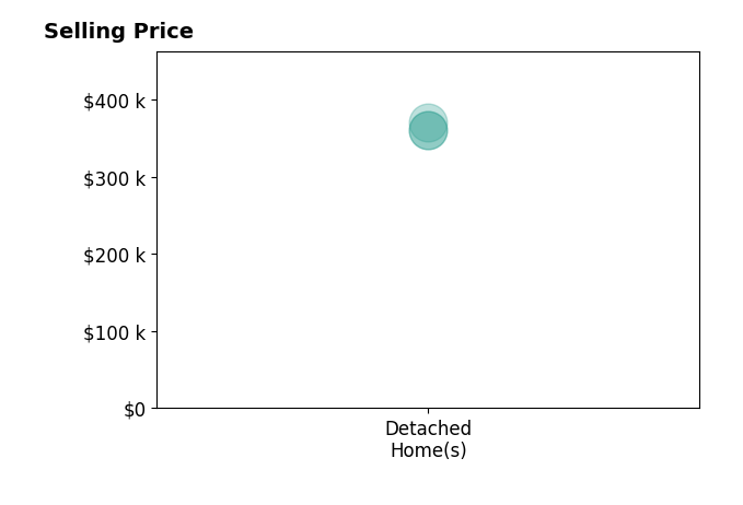 Michael May's sold homes include detached homes from $360K to $370K.