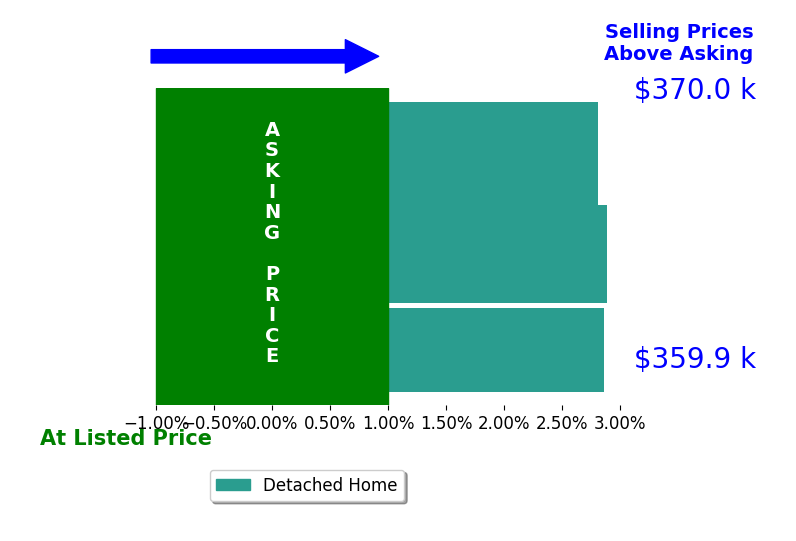Michael May's sold homes closed 2.9% above asking on average, with 3 homes above, 0 below, and 0 at asking price.