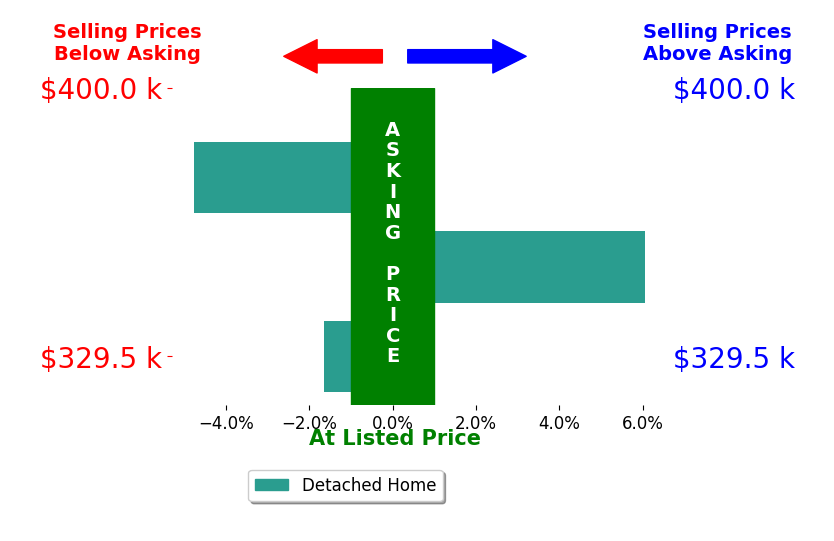 Connor Strange Boston's sold homes closed 0.1% below asking on average, with 1 homes above, 2 below, and 0 at asking price.