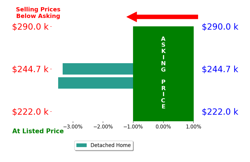 Josue Benitez's sold homes closed 3.4% below asking on average, with 0 homes above, 2 below, and 0 at asking price.