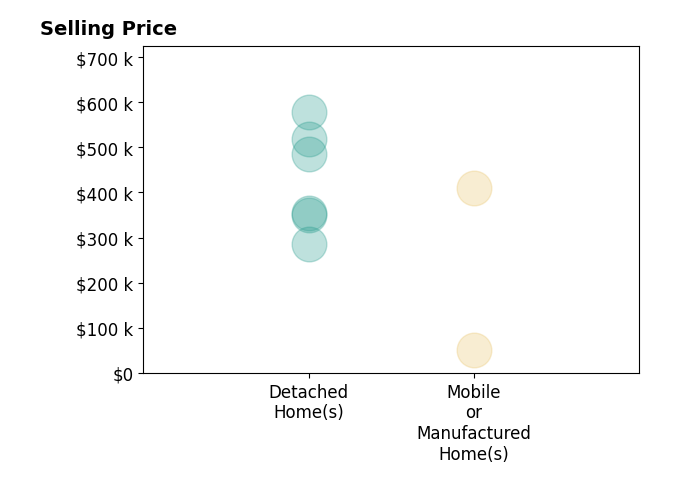 Histogram of home sales price ranges for Erich Schaller