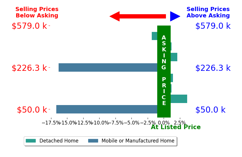 Bar chart comparing asking price vs selling price for Erich Schaller