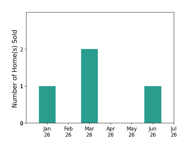 Bar chart of total home sales by Crystal YanezCastellon over the past 12 months