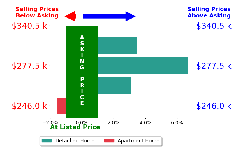 Bar chart comparing asking price vs selling price for Luz Lopez