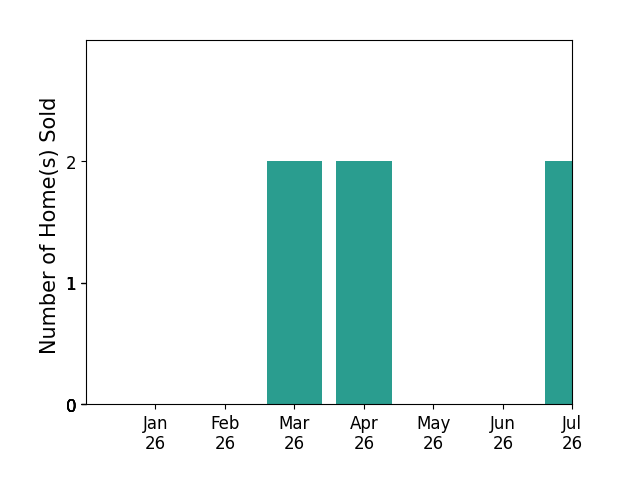 Bar chart of total home sales by Lisa MeltonReimer over the past 12 months