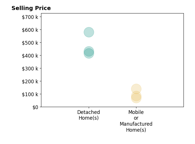 Histogram of home sales price ranges for Lisa MeltonReimer