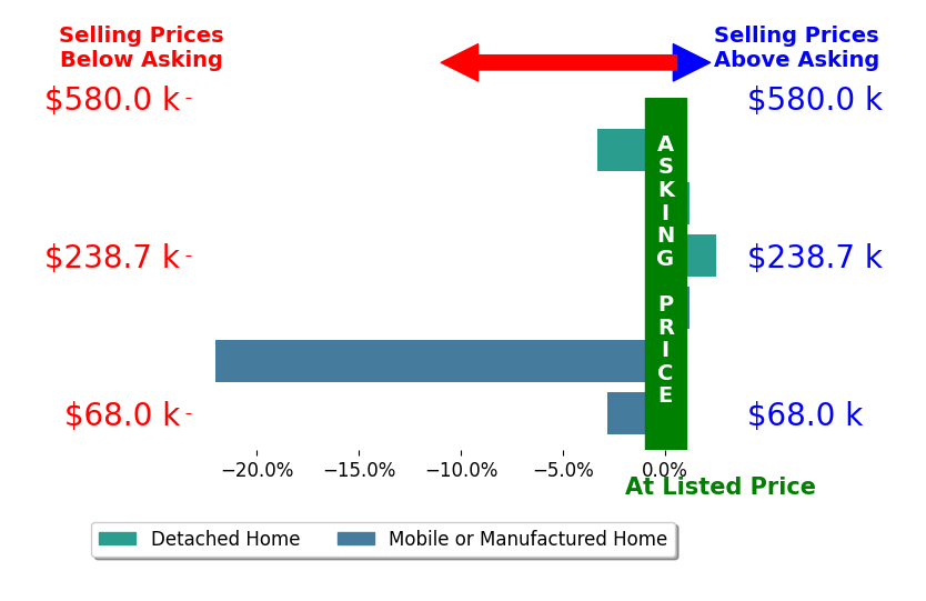 Bar chart comparing asking price vs selling price for Lisa MeltonReimer